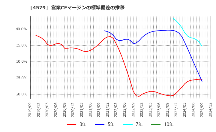 4579 ラクオリア創薬(株): 営業CFマージンの標準偏差の推移