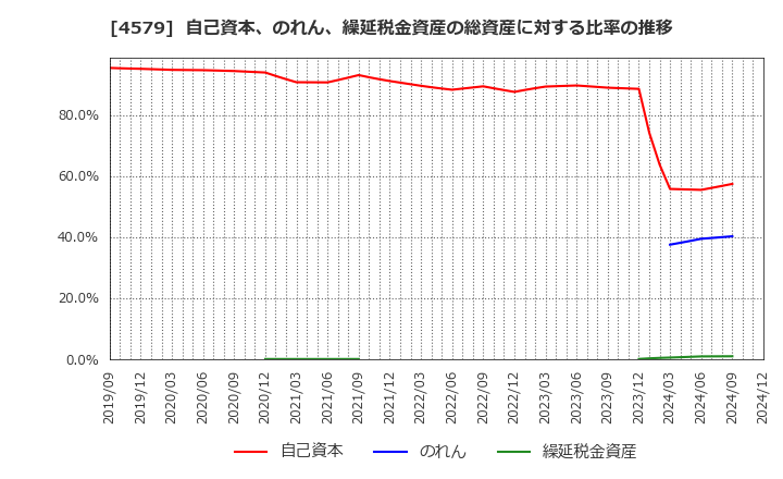 4579 ラクオリア創薬(株): 自己資本、のれん、繰延税金資産の総資産に対する比率の推移