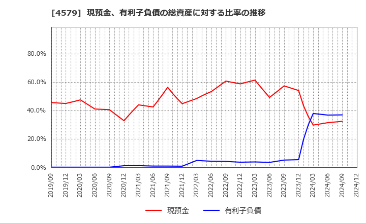 4579 ラクオリア創薬(株): 現預金、有利子負債の総資産に対する比率の推移