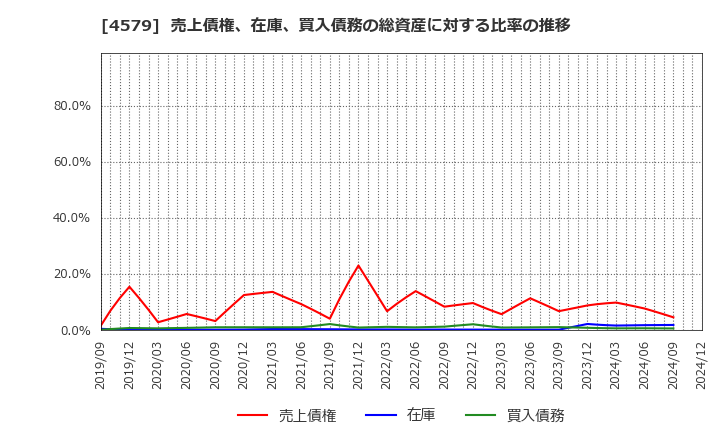 4579 ラクオリア創薬(株): 売上債権、在庫、買入債務の総資産に対する比率の推移