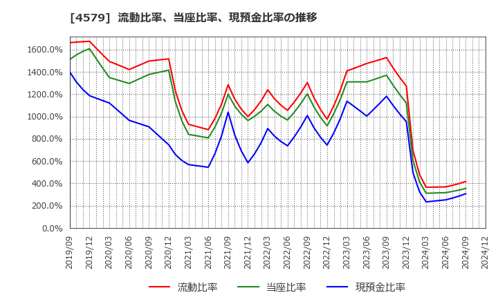 4579 ラクオリア創薬(株): 流動比率、当座比率、現預金比率の推移