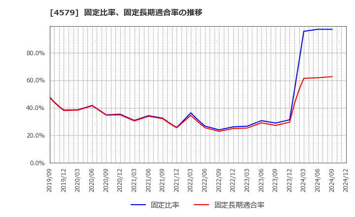 4579 ラクオリア創薬(株): 固定比率、固定長期適合率の推移