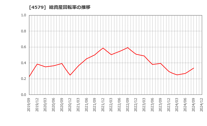 4579 ラクオリア創薬(株): 総資産回転率の推移