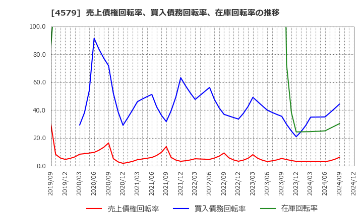 4579 ラクオリア創薬(株): 売上債権回転率、買入債務回転率、在庫回転率の推移