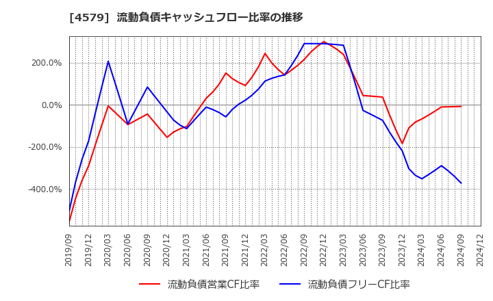 4579 ラクオリア創薬(株): 流動負債キャッシュフロー比率の推移