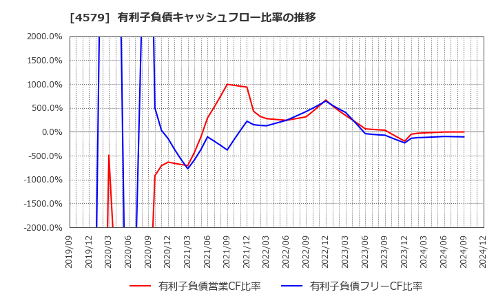 4579 ラクオリア創薬(株): 有利子負債キャッシュフロー比率の推移