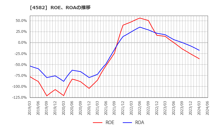 4582 シンバイオ製薬(株): ROE、ROAの推移