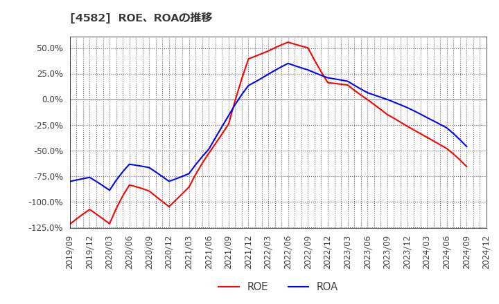 4582 シンバイオ製薬(株): ROE、ROAの推移