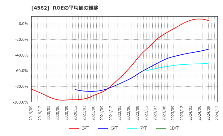 4582 シンバイオ製薬(株): ROEの平均値の推移