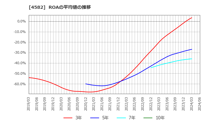 4582 シンバイオ製薬(株): ROAの平均値の推移