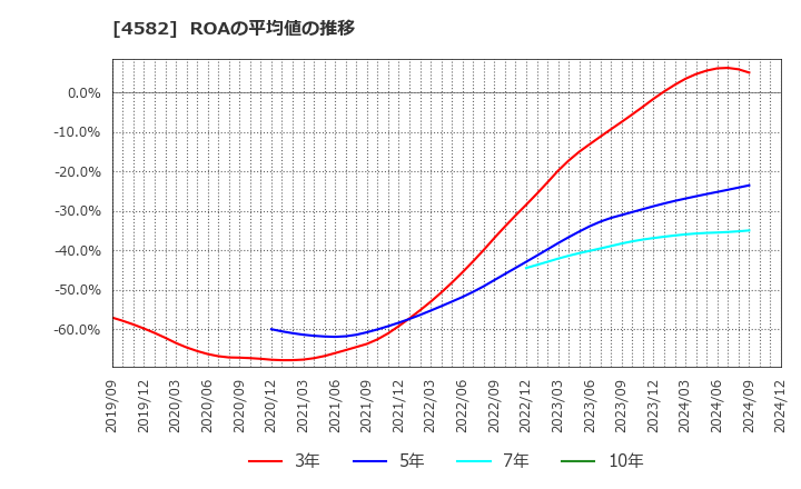 4582 シンバイオ製薬(株): ROAの平均値の推移