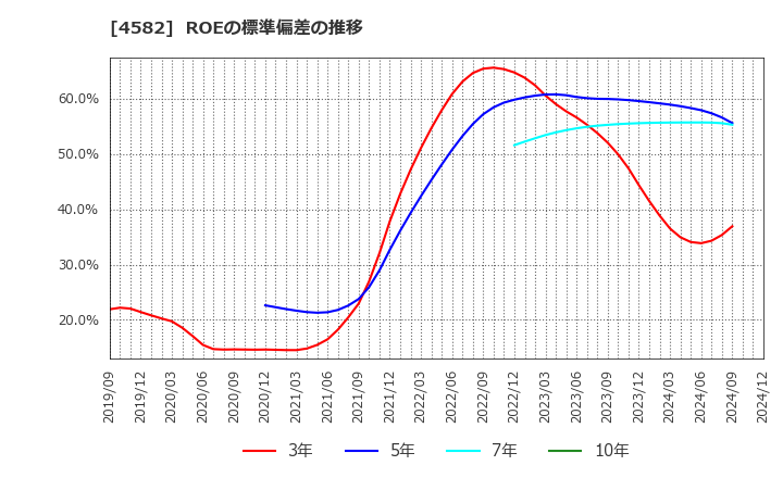 4582 シンバイオ製薬(株): ROEの標準偏差の推移