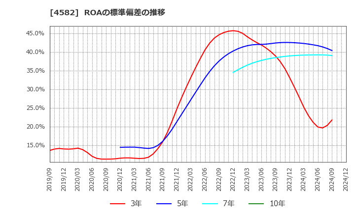 4582 シンバイオ製薬(株): ROAの標準偏差の推移