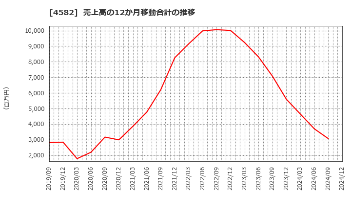 4582 シンバイオ製薬(株): 売上高の12か月移動合計の推移