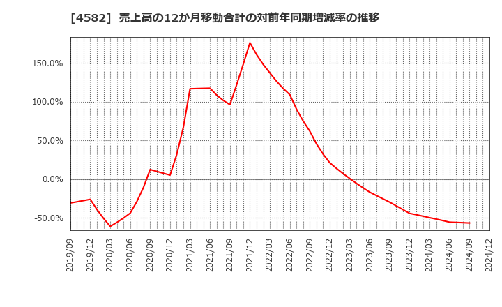 4582 シンバイオ製薬(株): 売上高の12か月移動合計の対前年同期増減率の推移