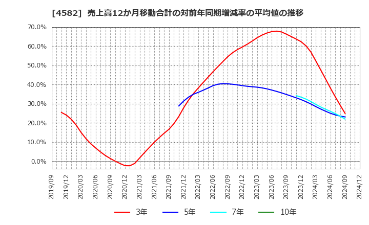 4582 シンバイオ製薬(株): 売上高12か月移動合計の対前年同期増減率の平均値の推移