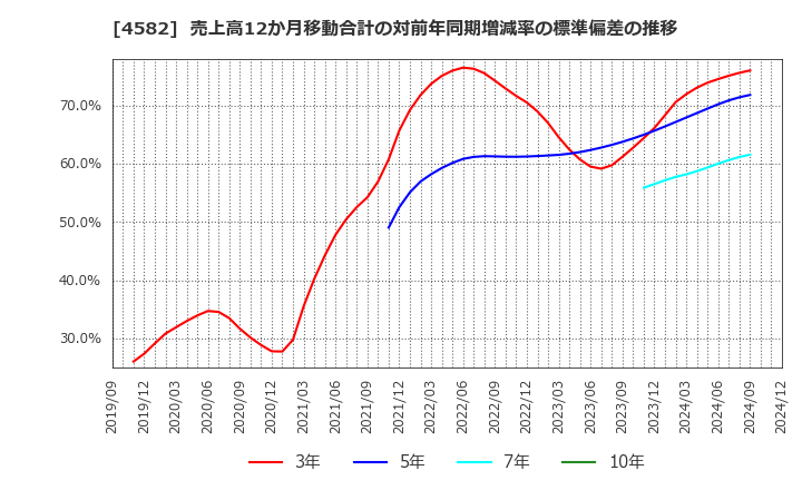 4582 シンバイオ製薬(株): 売上高12か月移動合計の対前年同期増減率の標準偏差の推移