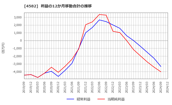 4582 シンバイオ製薬(株): 利益の12か月移動合計の推移