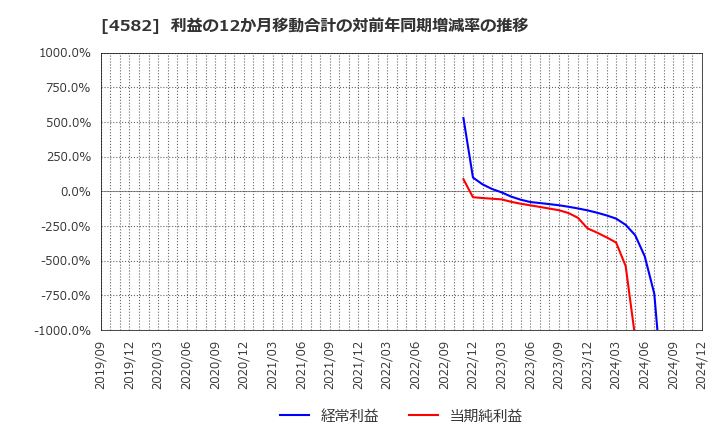 4582 シンバイオ製薬(株): 利益の12か月移動合計の対前年同期増減率の推移