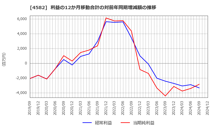 4582 シンバイオ製薬(株): 利益の12か月移動合計の対前年同期増減額の推移