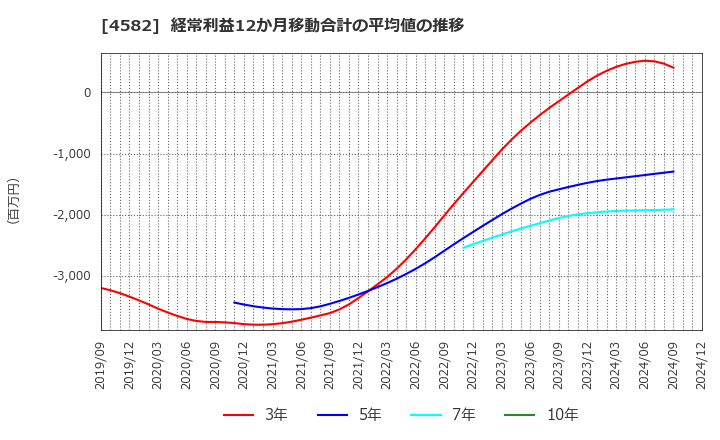 4582 シンバイオ製薬(株): 経常利益12か月移動合計の平均値の推移