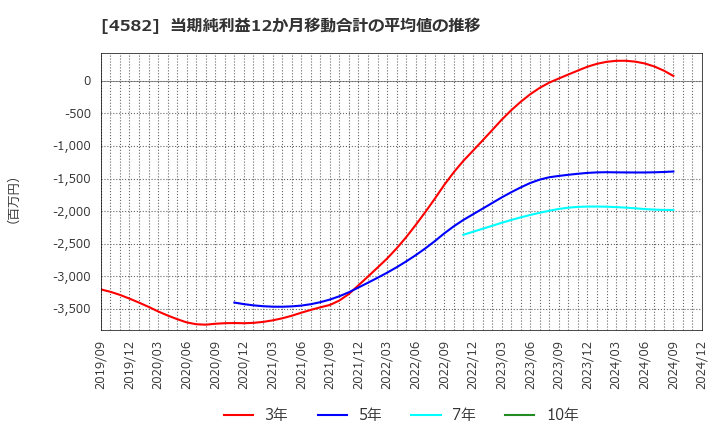 4582 シンバイオ製薬(株): 当期純利益12か月移動合計の平均値の推移