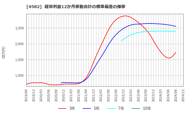 4582 シンバイオ製薬(株): 経常利益12か月移動合計の標準偏差の推移