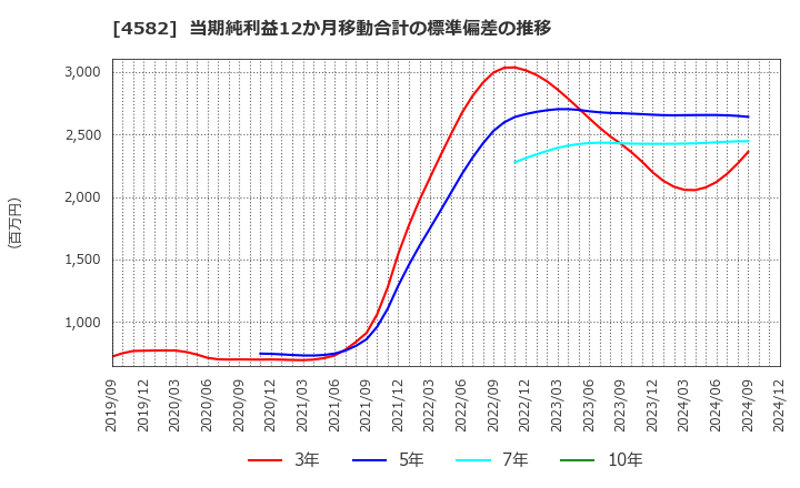 4582 シンバイオ製薬(株): 当期純利益12か月移動合計の標準偏差の推移