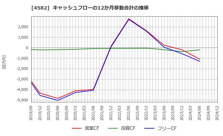 4582 シンバイオ製薬(株): キャッシュフローの12か月移動合計の推移