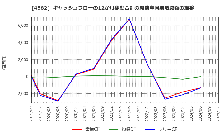 4582 シンバイオ製薬(株): キャッシュフローの12か月移動合計の対前年同期増減額の推移