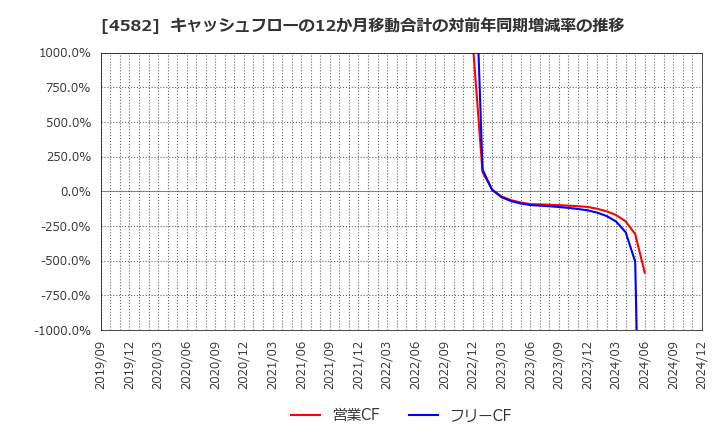 4582 シンバイオ製薬(株): キャッシュフローの12か月移動合計の対前年同期増減率の推移