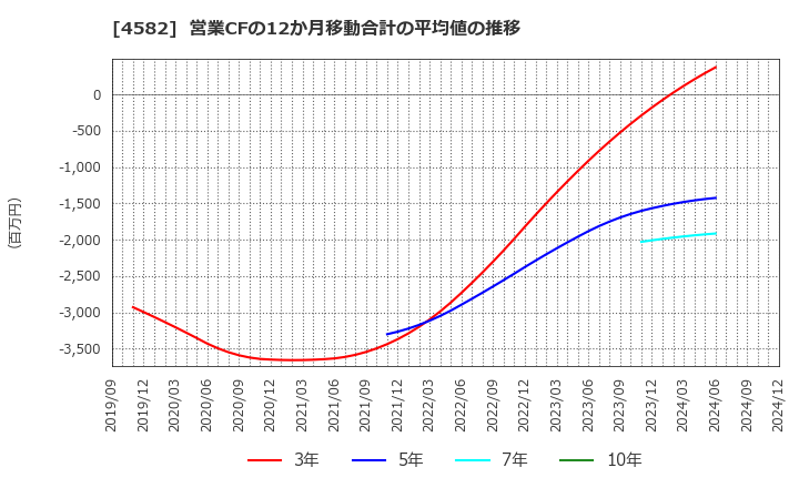 4582 シンバイオ製薬(株): 営業CFの12か月移動合計の平均値の推移