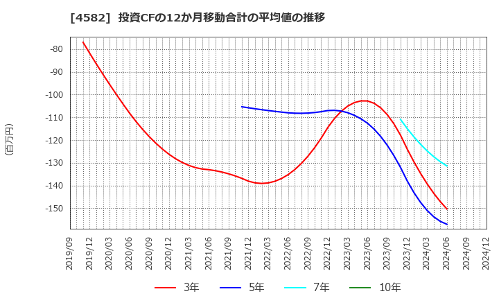 4582 シンバイオ製薬(株): 投資CFの12か月移動合計の平均値の推移