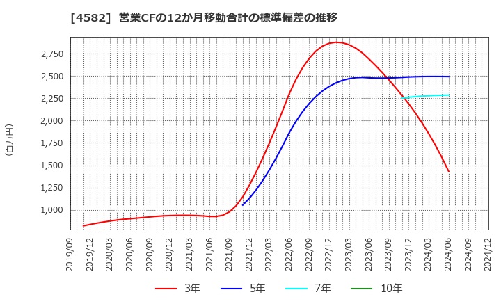 4582 シンバイオ製薬(株): 営業CFの12か月移動合計の標準偏差の推移