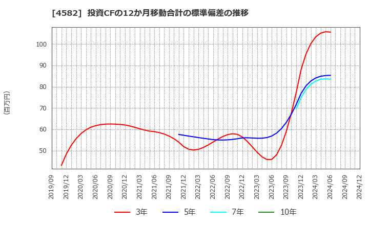 4582 シンバイオ製薬(株): 投資CFの12か月移動合計の標準偏差の推移