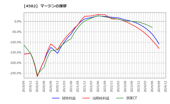 4582 シンバイオ製薬(株): マージンの推移