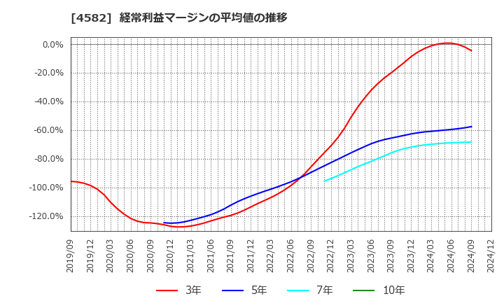 4582 シンバイオ製薬(株): 経常利益マージンの平均値の推移