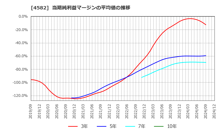 4582 シンバイオ製薬(株): 当期純利益マージンの平均値の推移