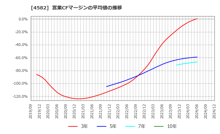 4582 シンバイオ製薬(株): 営業CFマージンの平均値の推移