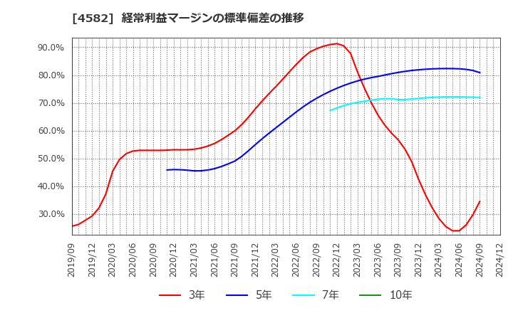 4582 シンバイオ製薬(株): 経常利益マージンの標準偏差の推移