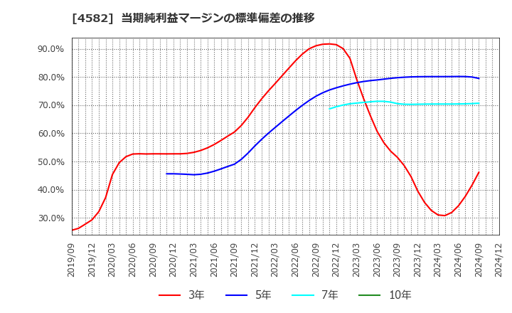 4582 シンバイオ製薬(株): 当期純利益マージンの標準偏差の推移