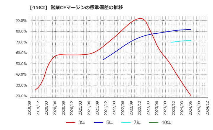 4582 シンバイオ製薬(株): 営業CFマージンの標準偏差の推移