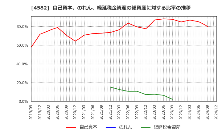 4582 シンバイオ製薬(株): 自己資本、のれん、繰延税金資産の総資産に対する比率の推移