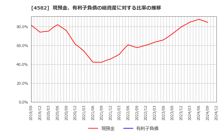 4582 シンバイオ製薬(株): 現預金、有利子負債の総資産に対する比率の推移