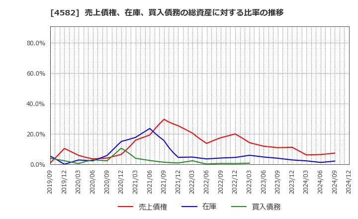 4582 シンバイオ製薬(株): 売上債権、在庫、買入債務の総資産に対する比率の推移