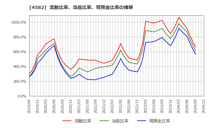 4582 シンバイオ製薬(株): 流動比率、当座比率、現預金比率の推移