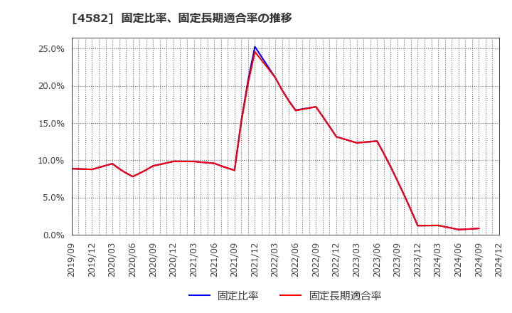 4582 シンバイオ製薬(株): 固定比率、固定長期適合率の推移