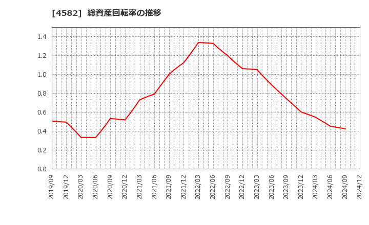 4582 シンバイオ製薬(株): 総資産回転率の推移