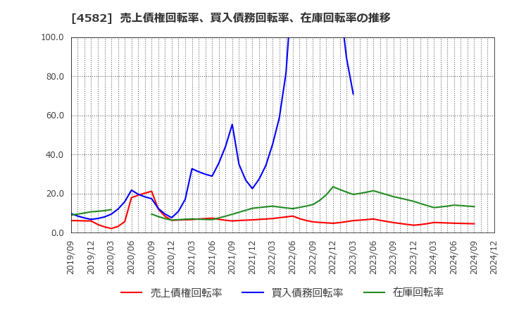 4582 シンバイオ製薬(株): 売上債権回転率、買入債務回転率、在庫回転率の推移