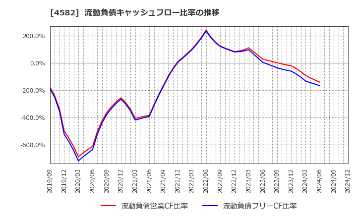 4582 シンバイオ製薬(株): 流動負債キャッシュフロー比率の推移